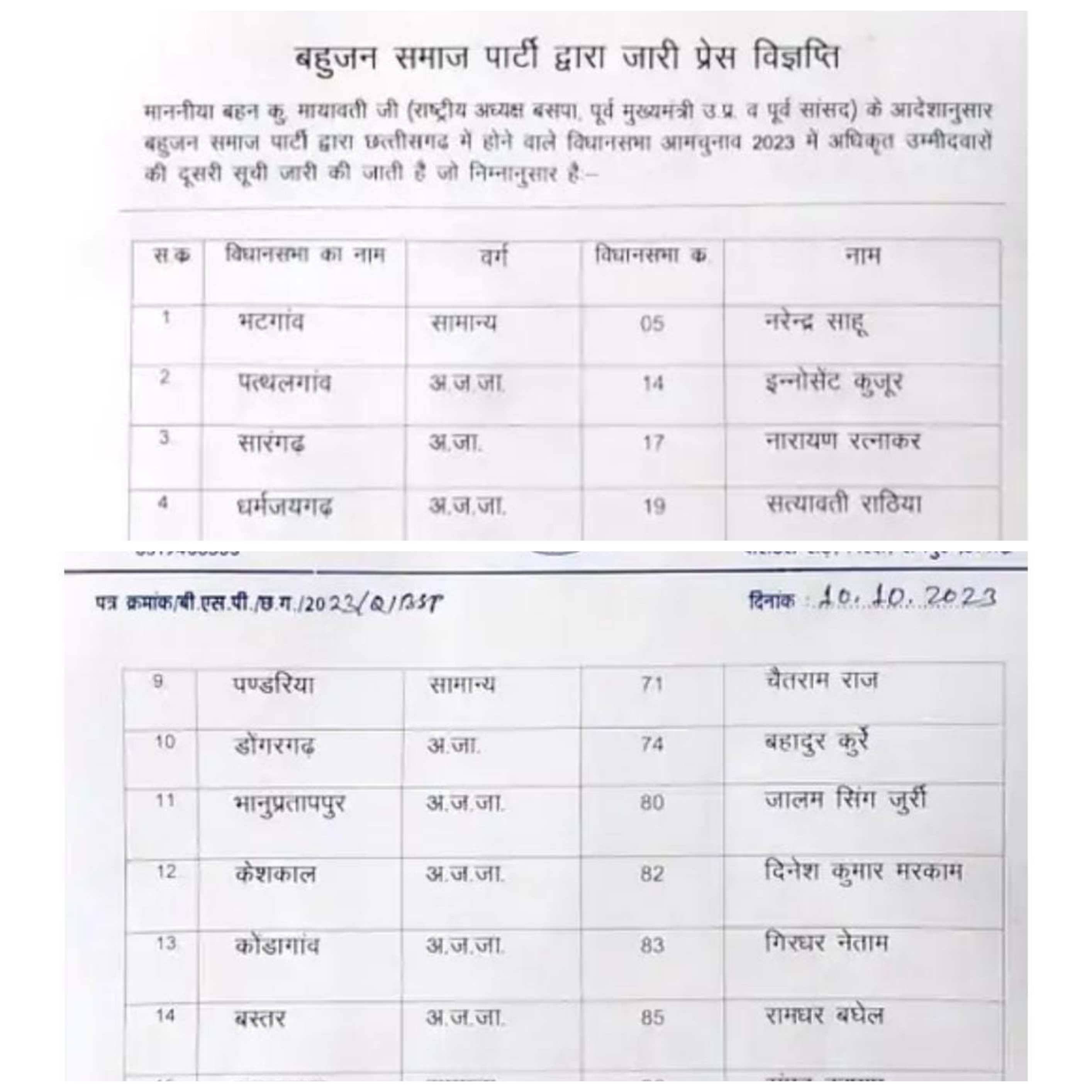 विधानसभा चुनाव को लेकर प्रत्याशियों की दो सूची हुई जारी…….!!