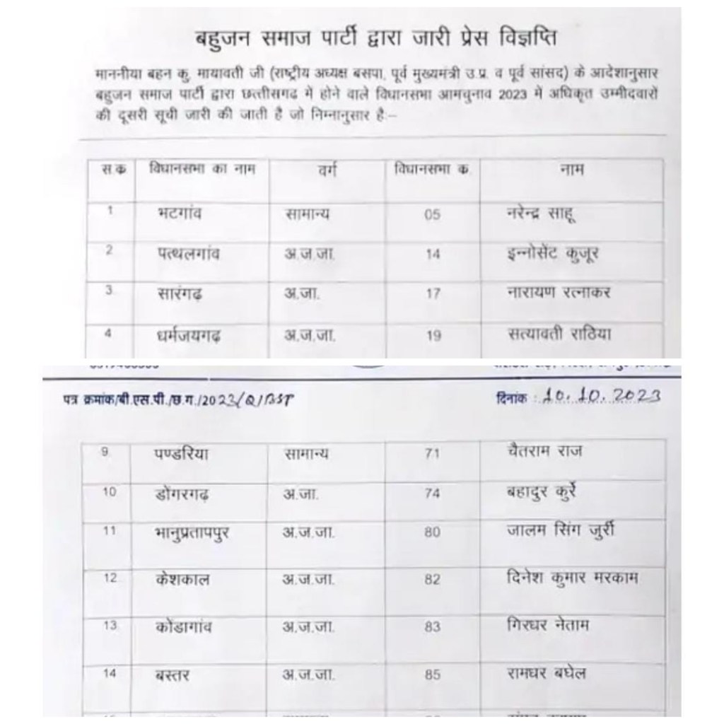 विधानसभा चुनाव को लेकर प्रत्याशियों की दो सूची हुई जारी…….!!